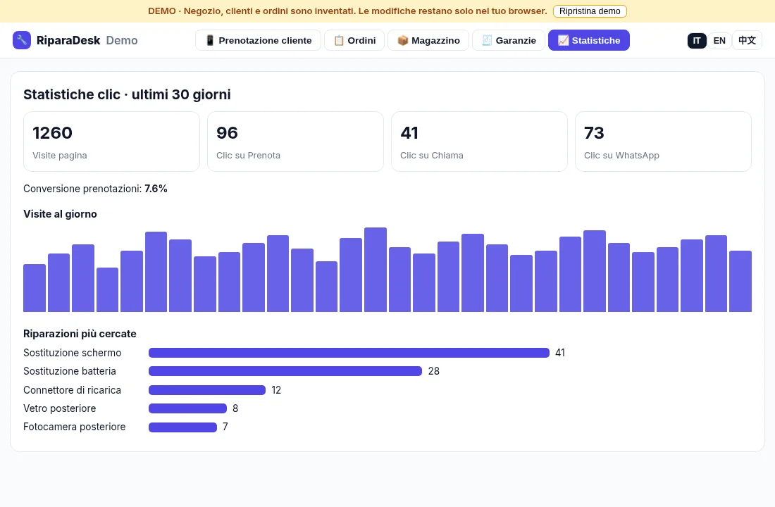 Statistiche (dati demo)